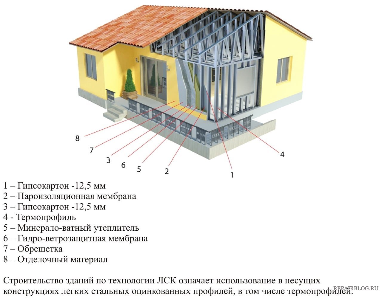 Схема дома из ЛСТК