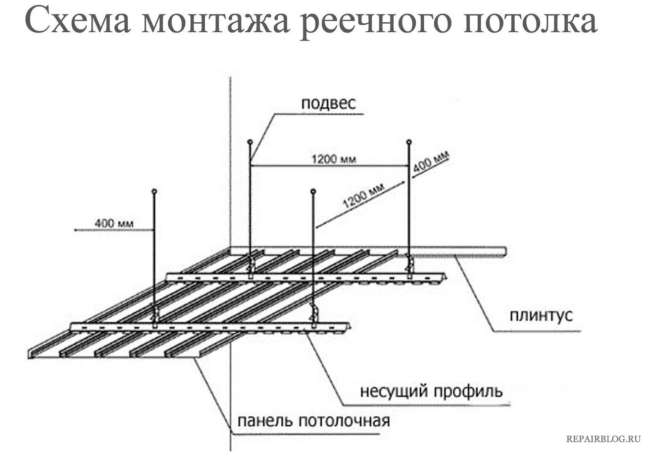 Схема монтажа реечного потолка
