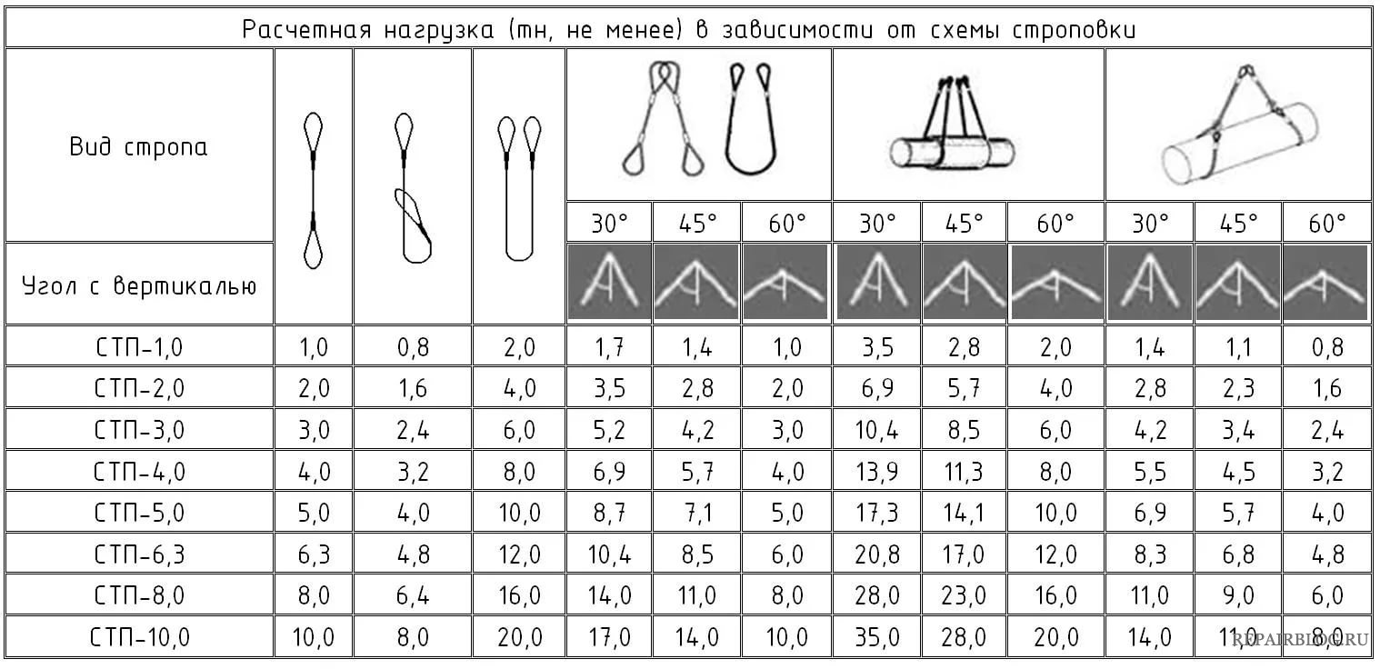 Расчетная нагрузка текстильных строп в зависимости от схемы строповки